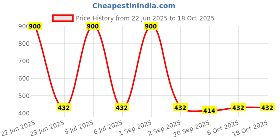 myntra.com HOME COLORS.IN Unisex Pack of 4 Solid Regular Hand Towels home colors.in Price History Graph from 22 Jun 2025 to 17 Oct 2025