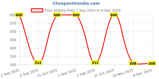 myntra.com HOME COLORS.IN White & Blue 2 Pieces Floral Printed Square Cushion Covers home colors.in Price History Graph from 1 Sep 2025 to 5 Dec 2025