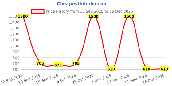 myntra.com HOME COLORS.IN White & Blue Geometric Printed Cotton 6-Seater Table Cover home colors.in Price History Graph from 10 Sep 2025 to 26 Dec 2025