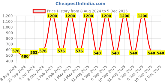 myntra.com HOME COLORS.IN White & Green 4-Seater Checked Pure Cotton Table Cover home colors.in Price History Graph from 8 Aug 2024 to 5 Dec 2025
