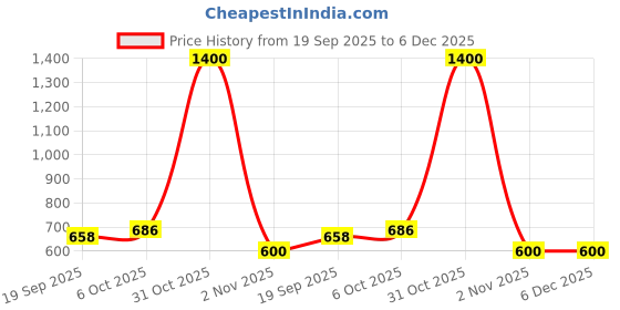 myntra.com HOME COLORS.IN White & Pink Striped Cotton 8-Seater Table Cover home colors.in Price History Graph from 19 Sep 2025 to 6 Dec 2025
