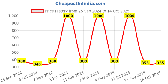 myntra.com HOME COLORS.IN White & Red 2 Pieces Square Cushion Covers home colors.in Price History Graph from 25 Sep 2024 to 14 Oct 2025
