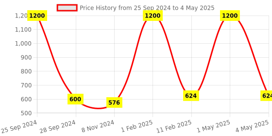 myntra.com HOME COLORS.IN White & Red Abstract Printed Round 4 Seater Table Cover home colors.in Price History Graph from 25 Sep 2024 to 4 May 2025