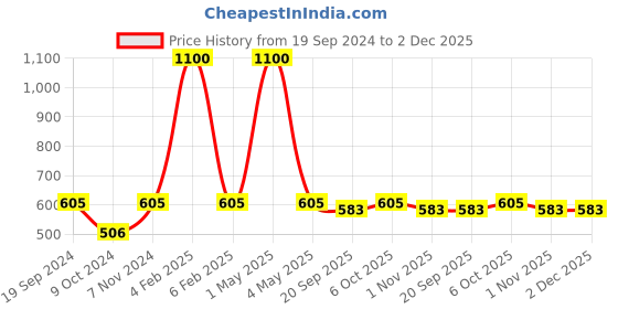 myntra.com HOME COLORS.IN White & Red Striped Pure Cotton Round Table Cover home colors.in Price History Graph from 19 Sep 2024 to 2 Dec 2025