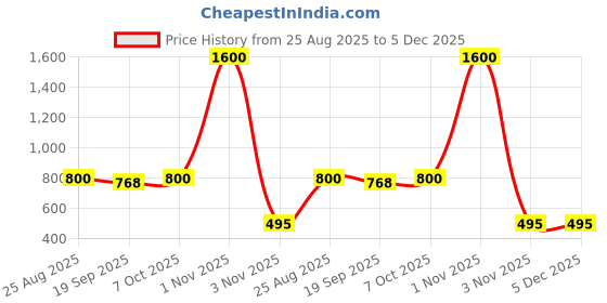 myntra.com HOME COLORS.IN White Geometric Printed Cotton 4-Seater Table Cover home colors.in Price History Graph from 25 Aug 2025 to 5 Dec 2025