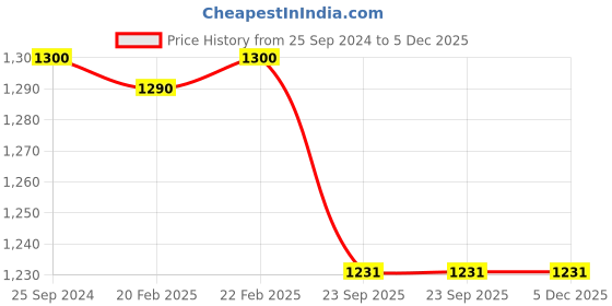 myntra.com HOME COLORS.IN White Geometric Printed Cotton 8-Seater Table Cover home colors.in Price History Graph from 25 Sep 2024 to 5 Dec 2025