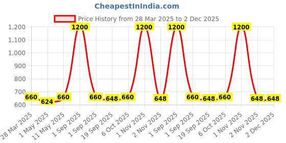 myntra.com HOME COLORS.IN White Striped Cotton 4-Seater Table Cover home colors.in Price History Graph from 28 Mar 2025 to 2 Dec 2025