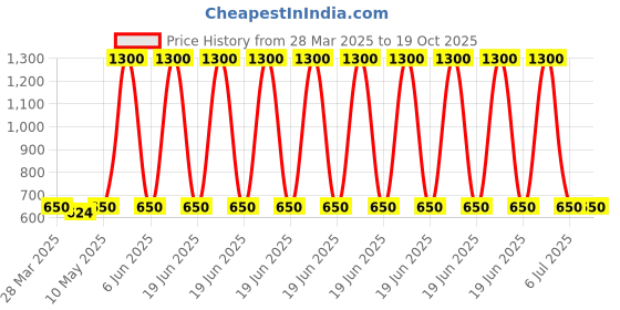 myntra.com HOME COLORS.IN White Striped Cotton 4-Seater Table Cover home colors.in Price History Graph from 28 Mar 2025 to 18 Oct 2025