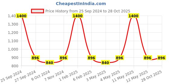 myntra.com HOME COLORS.IN White Striped Cotton 8-Seater Table Cover home colors.in Price History Graph from 25 Sep 2024 to 28 Oct 2025