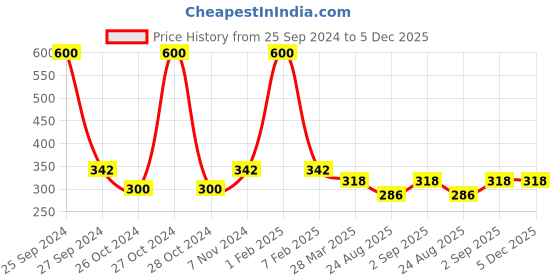 myntra.com HOME COLORS.IN Yellow Cotton Round 2-Seater Table Cover home colors.in Price History Graph from 25 Sep 2024 to 5 Dec 2025