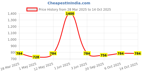 myntra.com HOME COLORS.IN Yellow Cotton Round 4-Seater Table Cover home colors.in Price History Graph from 28 Mar 2025 to 13 Oct 2025