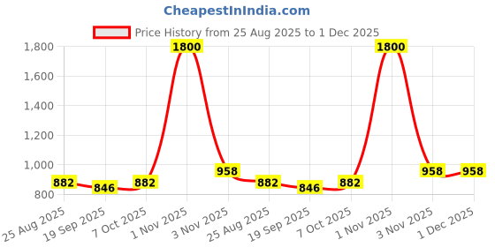 myntra.com HOME COLORS.IN Yellow Geometric Printed Cotton 8-Seater Table Cover home colors.in Price History Graph from 25 Aug 2025 to 1 Dec 2025