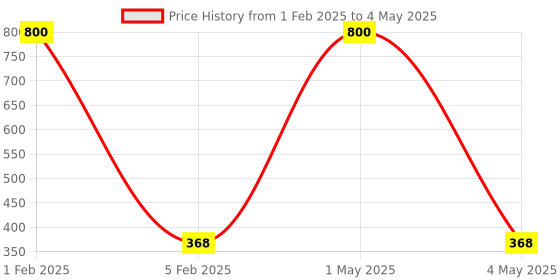 myntra.com HOME COLORS.IN Yellow Rectangular Table Runner home colors.in Price History Graph from 1 Feb 2025 to 4 May 2025