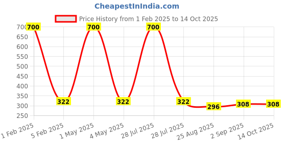 myntra.com HOME COLORS.IN Yellow Textured Table Runner home colors.in Price History Graph from 1 Feb 2025 to 13 Oct 2025