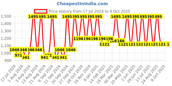 myntra.com Home Cream & Silver-Toned Set of 2 Rectangle Cushion Covers home Price History Graph from 17 Jul 2024 to 9 Oct 2025