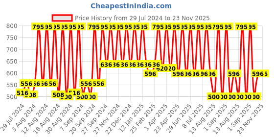 myntra.com Home Cream-Coloured 7 Gold-Coloured Geometric Woven-Design Cotton Table Runner home Price History Graph from 29 Jul 2024 to 22 Nov 2025