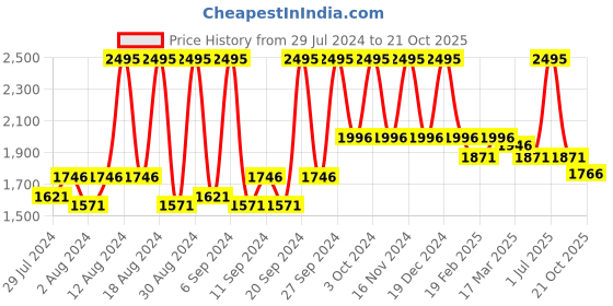 myntra.com Home Cream-Coloured & Brown Floral Printed Black Out Window Curtain home Price History Graph from 29 Jul 2024 to 21 Oct 2025