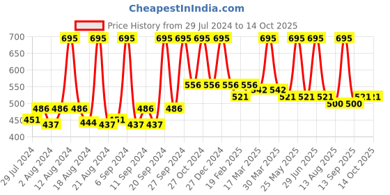 myntra.com Home Cream-Coloured & Gold-Toned Geometric Square Cushion Covers home Price History Graph from 29 Jul 2024 to 13 Oct 2025