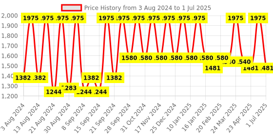 myntra.com Home Cream-Coloured & Gold-Toned Set of 5 Self Design Square Cushion Covers home Price History Graph from 3 Aug 2024 to 1 Jul 2025