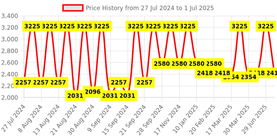 myntra.com Home Cream-Coloured & Gold-Toned Set of 5 Self Design Square Cushion Covers home Price History Graph from 27 Jul 2024 to 1 Jul 2025