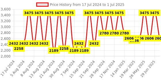 myntra.com Home Cream-Coloured & Gold-Toned Set of 5 Self Design Square Cushion Covers home Price History Graph from 17 Jul 2024 to 1 Jul 2025
