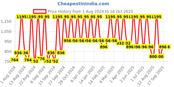 myntra.com Home Cream-Coloured & Gold-Toned Woven Design Table Runner home Price History Graph from 1 Aug 2024 to 16 Oct 2025