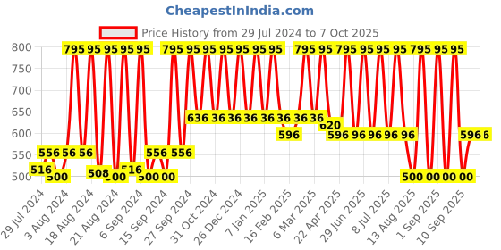 myntra.com Home Cream-Coloured & Grey Ethnic Motifs Woven Damask Design Table Runner home Price History Graph from 29 Jul 2024 to 7 Oct 2025
