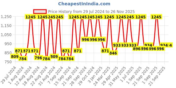 myntra.com Home Cream-Coloured & Silver-Toned Set of 2 Ethnic Motifs Square Cotton Cushion Covers home Price History Graph from 29 Jul 2024 to 25 Nov 2025