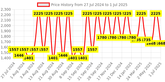 myntra.com Home Cream-Coloured & Silver-Toned Set of 5 Self Design Square Cushion Covers home Price History Graph from 27 Jul 2024 to 1 Jul 2025