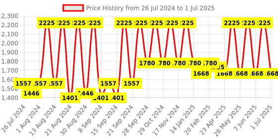 myntra.com Home Cream-Coloured & Silver-Toned Set of 5 Self Design Square Cushion Covers home Price History Graph from 26 Jul 2024 to 1 Jul 2025