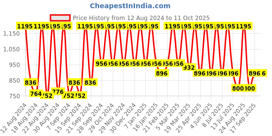 myntra.com Home Cream-coloured & Silver-Toned Woven Damask Design Table Runner home Price History Graph from 12 Aug 2024 to 11 Oct 2025