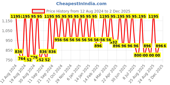 myntra.com Home Cream-Coloured & Silver-Toned Woven Design Table Runner home Price History Graph from 12 Aug 2024 to 2 Dec 2025
