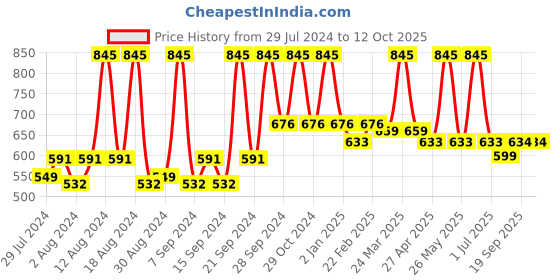 myntra.com Home Cream-Coloured Set of 2 Ethnic Motifs Cotton Square Cushion Covers home Price History Graph from 29 Jul 2024 to 12 Oct 2025