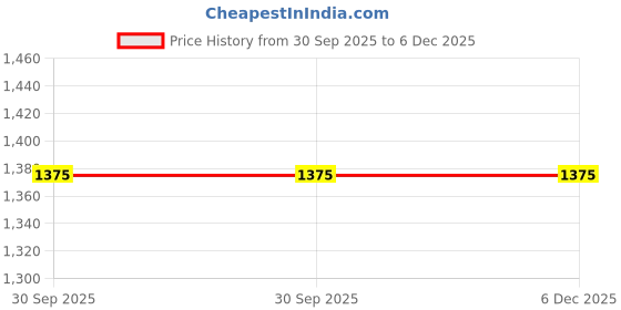 myntra.com HOME DECOR BY ADITI Multi Showpieces home decor by aditi Price History Graph from 30 Sep 2025 to 5 Dec 2025