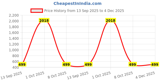 myntra.com HOME DECOR BY ADITI Multi Showpieces home decor by aditi Price History Graph from 13 Sep 2025 to 4 Dec 2025