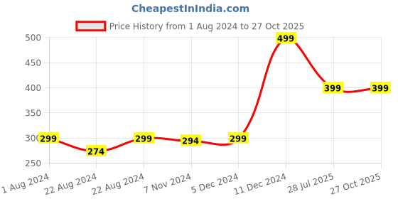 myntra.com Home Decor Expert Ceramic Mug With Rakhi Set home decor expert Price History Graph from 1 Aug 2024 to 27 Oct 2025