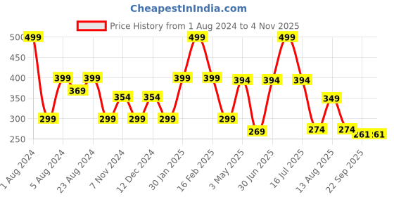 myntra.com Home Decor Expert White & Black 2 Pieces Printed Ceramic Glossy Mug 300 ml home decor expert Price History Graph from 1 Aug 2024 to 2 Nov 2025