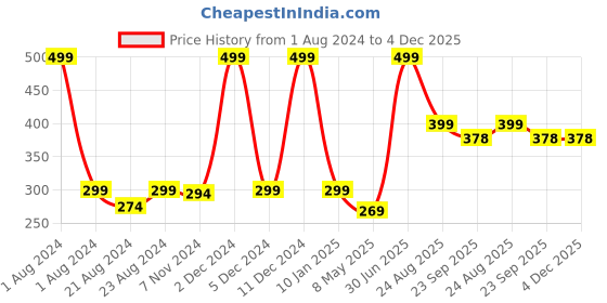 myntra.com Home Decor Expert White & Blue Printed Ceramic Glossy Mug 300 ml home decor expert Price History Graph from 1 Aug 2024 to 4 Dec 2025
