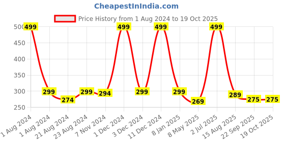 myntra.com Home Decor Expert White & Blue Printed Ceramic Glossy Mugs Set of Cups and Mugs 300 ml home decor expert Price History Graph from 1 Aug 2024 to 19 Oct 2025