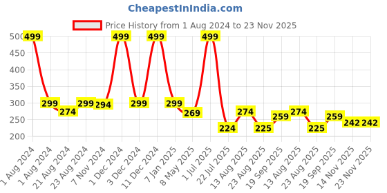 myntra.com Home Decor Expert White & Pink Printed Ceramic Glossy Mugs Set of Cups and Mugs 300 ml home decor expert Price History Graph from 1 Aug 2024 to 22 Nov 2025