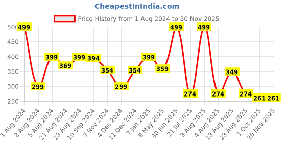 myntra.com Home Decor Expert White & Red 2Pcs Text or Slogans Printed Ceramic Glossy Mugs 300ml home decor expert Price History Graph from 1 Aug 2024 to 29 Nov 2025