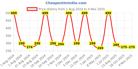 myntra.com Home Decor Expert White & White Typography Printed Ceramic Glossy Mug 300 ml home decor expert Price History Graph from 1 Aug 2024 to 2 Nov 2025
