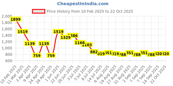 myntra.com hind decor Home Decor Yellow & White Reindeer Stocking Holder hind decor Price History Graph from 10 Feb 2025 to 22 Oct 2025
