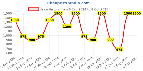 myntra.com Home Delight Ayodhya Mandir Jai Shree Ram Wooden Craving Table Lamp home delight Price History Graph from 6 Sep 2024 to 8 Oct 2025
