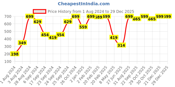 myntra.com Home Delight Black & Blue Quotes Painted Rectangular Wooden Hanging Wall Decor home delight Price History Graph from 1 Aug 2024 to 29 Dec 2025