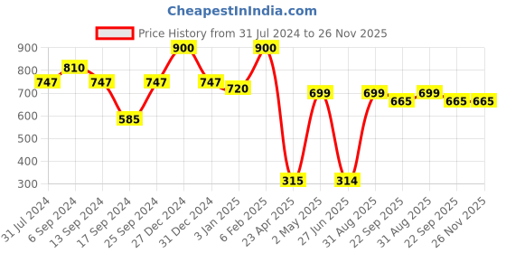 myntra.com Home Delight Black & Red Printed Wooden Wall Hanging home delight Price History Graph from 31 Jul 2024 to 26 Nov 2025