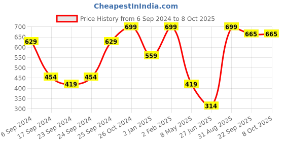 myntra.com Home Delight Black & White Please Don't Make Me Do Stuff Wooden Wall Hanging home delight Price History Graph from 6 Sep 2024 to 4 Oct 2025