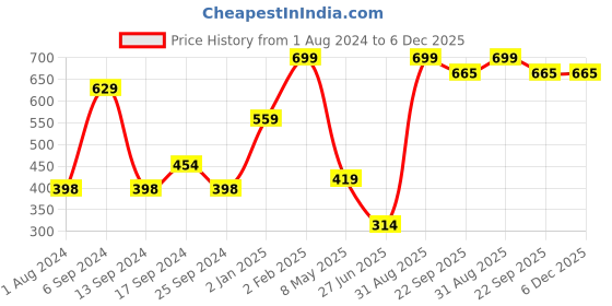 myntra.com Home Delight Blue & Green Printed Wooden Wall Hangings home delight Price History Graph from 1 Aug 2024 to 6 Dec 2025