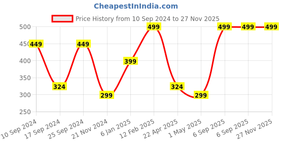 myntra.com Home Delight Blue & Red Printed Photo Frame Fridge Magnet home delight Price History Graph from 10 Sep 2024 to 27 Nov 2025