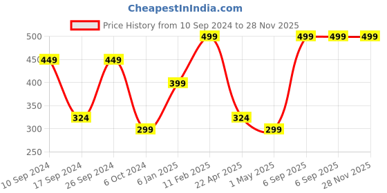 myntra.com Home Delight Blue & Yellow Photo Frame Decorative Magnets home delight Price History Graph from 10 Sep 2024 to 28 Nov 2025